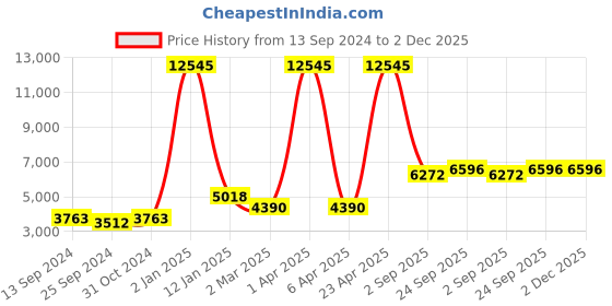 myntra.com simaaya Sayisha Men Embroidered Sequinned Pure Silk Kurta with Pyjamas simaaya Price History Graph from 13 Sep 2024 to 2 Dec 2025