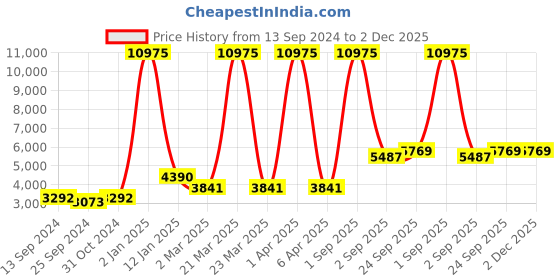 myntra.com simaaya Sayisha Men Embroidered Thread Work Pure Cotton Kurta with Pyjamas simaaya Price History Graph from 13 Sep 2024 to 2 Dec 2025