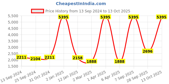 myntra.com simaaya Sayisha Men Ethnic Motifs Printed Kurta simaaya Price History Graph from 13 Sep 2024 to 12 Oct 2025