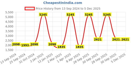 myntra.com simaaya Sayisha Men Ethnic Motifs Printed Straight Kurta simaaya Price History Graph from 13 Sep 2024 to 5 Dec 2025