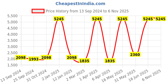 myntra.com simaaya Sayisha Men Geometric Printed Straight Kurta simaaya Price History Graph from 13 Sep 2024 to 6 Nov 2025