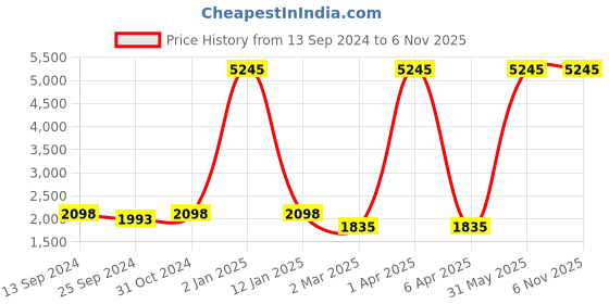 myntra.com simaaya Sayisha Men Geometric Printed Straight Kurta simaaya Price History Graph from 13 Sep 2024 to 6 Nov 2025