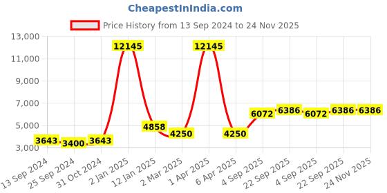 myntra.com simaaya Sayisha Men Geometric Yoke Design Kurta simaaya Price History Graph from 13 Sep 2024 to 23 Nov 2025