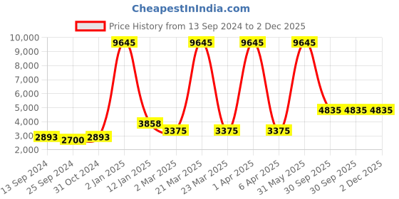 myntra.com simaaya Sayisha Men Printed Pure Silk Kurta with Pyjamas simaaya Price History Graph from 13 Sep 2024 to 2 Dec 2025