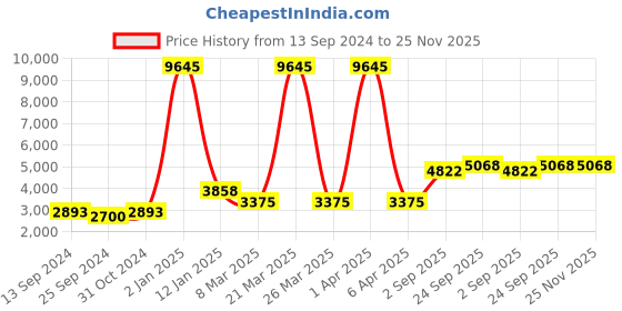 myntra.com simaaya Sayisha Men Printed Pure Silk Kurta with Trousers simaaya Price History Graph from 13 Sep 2024 to 24 Nov 2025