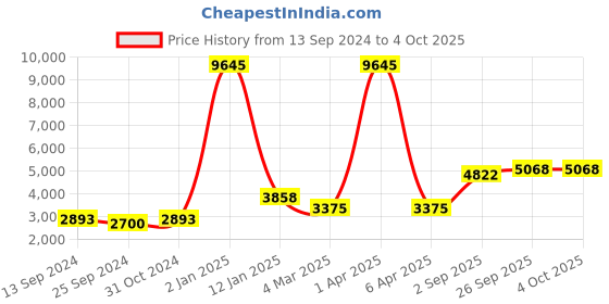 myntra.com simaaya Sayisha Men Printed Pure Silk Kurta with Trousers simaaya Price History Graph from 13 Sep 2024 to 4 Oct 2025