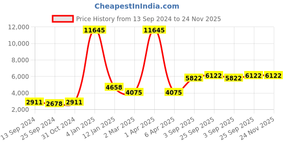 myntra.com simaaya Sayisha Men Printed Regular Kurta with Trousers simaaya Price History Graph from 13 Sep 2024 to 24 Nov 2025