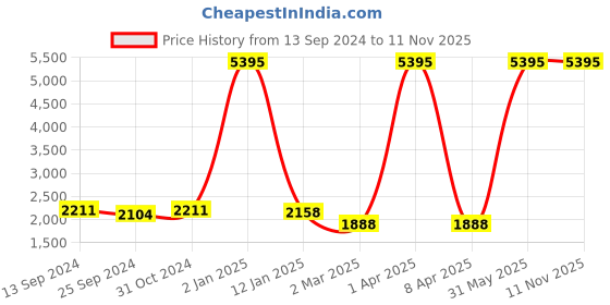 myntra.com simaaya Sayisha Men Quirky Printed Straight Kurta simaaya Price History Graph from 13 Sep 2024 to 11 Nov 2025