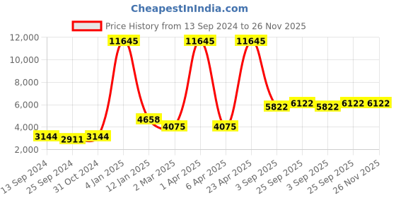 myntra.com simaaya Sayisha Men Self Design Regular Kurta with Trousers simaaya Price History Graph from 13 Sep 2024 to 25 Nov 2025