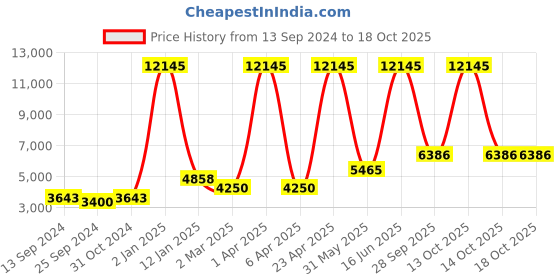 myntra.com simaaya Sayisha Men Striped Kurta simaaya Price History Graph from 13 Sep 2024 to 18 Oct 2025
