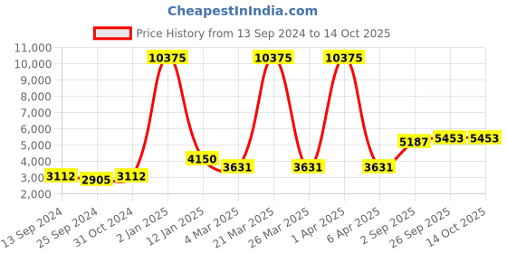 myntra.com simaaya Sayisha Men Thread Work Pure Cotton Kurta with Trousers simaaya Price History Graph from 13 Sep 2024 to 4 Oct 2025