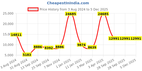 myntra.com simaaya Sayisha Printed Cotton Satin Nehru Jacket simaaya Price History Graph from 3 Aug 2024 to 5 Dec 2025