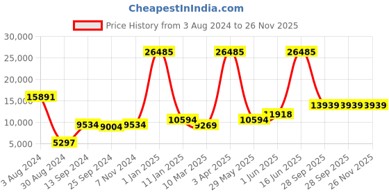 myntra.com simaaya Sayisha Printed Nehru Jacket simaaya Price History Graph from 3 Aug 2024 to 25 Nov 2025