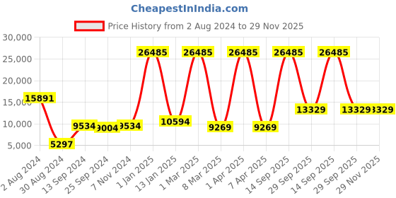 myntra.com simaaya Sayisha Printed Nehru Jackets simaaya Price History Graph from 2 Aug 2024 to 29 Nov 2025