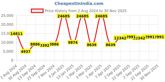 myntra.com simaaya Sayisha Printed Nehru Jackets simaaya Price History Graph from 2 Aug 2024 to 30 Nov 2025