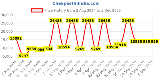 myntra.com simaaya Sayisha Printed Nehru Jackets simaaya Price History Graph from 2 Aug 2024 to 5 Dec 2025