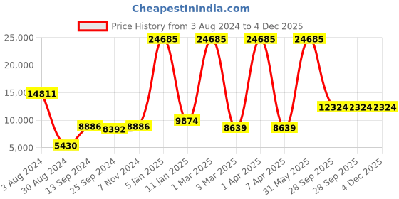 myntra.com simaaya Sayisha Printed Nehru Jackets simaaya Price History Graph from 3 Aug 2024 to 4 Dec 2025