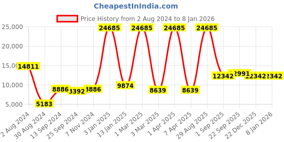 myntra.com simaaya Sayisha Printed Pure Cotton Nehru Jackets simaaya Price History Graph from 2 Aug 2024 to 6 Jan 2026