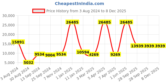 myntra.com simaaya Sayisha Printed Pure Cotton Nehru Jackets simaaya Price History Graph from 3 Aug 2024 to 8 Dec 2025