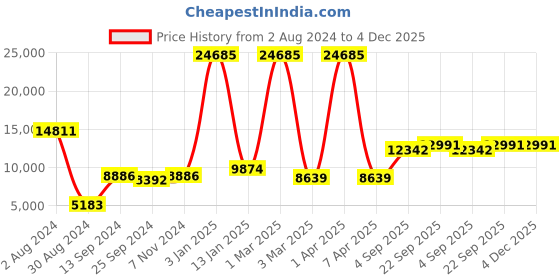 myntra.com simaaya Sayisha Printed Satin Nehru Jacket simaaya Price History Graph from 2 Aug 2024 to 4 Dec 2025