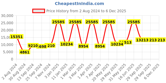 myntra.com simaaya Sayisha Printed Woven Nehru Jackets simaaya Price History Graph from 2 Aug 2024 to 6 Dec 2025