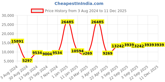 myntra.com simaaya Sayisha Printed Woven Nehru Jackets simaaya Price History Graph from 3 Aug 2024 to 11 Dec 2025