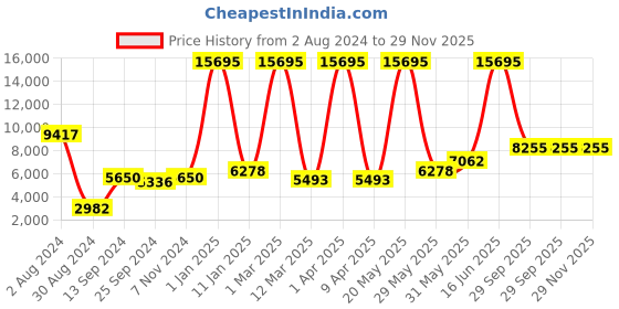 myntra.com simaaya Sayisha Woven-Designed Satin Nehru Jacket simaaya Price History Graph from 2 Aug 2024 to 29 Nov 2025