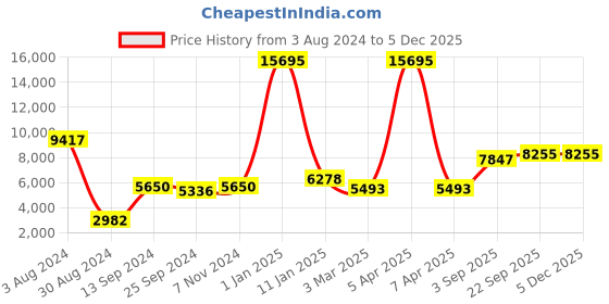 myntra.com simaaya Sayisha Woven-Designed Satin Nehru Jacket simaaya Price History Graph from 3 Aug 2024 to 4 Dec 2025