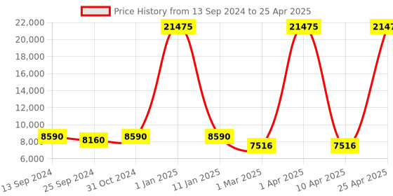 myntra.com Simaaya Self Design Basic Jumpsuit with Lace Inserts simaaya Price History Graph from 13 Sep 2024 to 25 Apr 2025