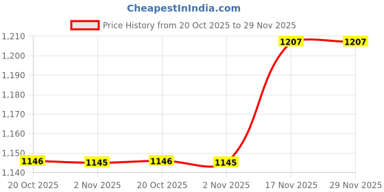 myntra.com Simmu Floral Printed Notch-Neck Pure Cotton Kurta With Churidar & Dupatta simmu Price History Graph from 20 Oct 2025 to 29 Nov 2025
