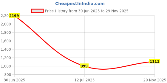 myntra.com Simmu Floral Printed Pure Cotton Unstitched Dress Material simmu Price History Graph from 30 Jun 2025 to 29 Nov 2025