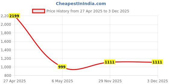 myntra.com Simmu Floral Printed Pure Cotton Unstitched Dress Material simmu Price History Graph from 27 Apr 2025 to 1 Dec 2025