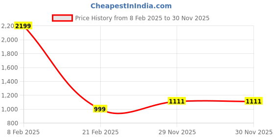 myntra.com Simmu Floral Printed Pure Cotton Unstitched Dress Material simmu Price History Graph from 8 Feb 2025 to 29 Nov 2025