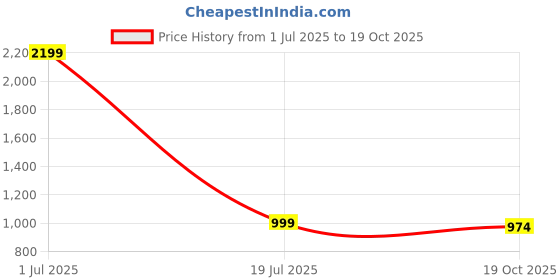 myntra.com Simmu Floral Printed Pure Cotton Unstitched Dress Material simmu Price History Graph from 1 Jul 2025 to 19 Oct 2025