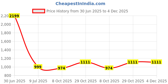 myntra.com Simmu Floral Printed Pure Cotton Unstitched Dress Material simmu Price History Graph from 30 Jun 2025 to 4 Dec 2025