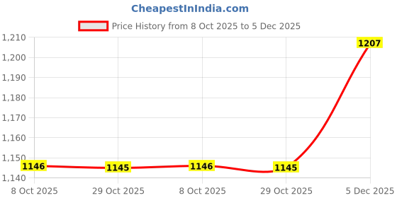 myntra.com Simmu Floral Printed Tie-Up Neck Pure Cotton Straight Kurta With Churidar And Dupatta simmu Price History Graph from 8 Oct 2025 to 5 Dec 2025