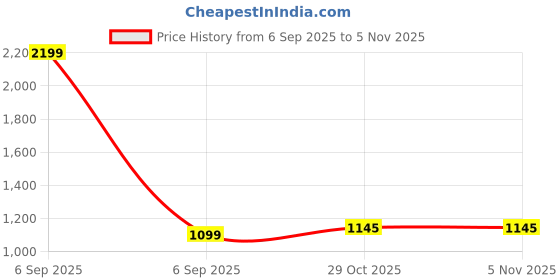 myntra.com Simmu Floral Printed V-Neck Pure Cotton Kurta With Churidar & Dupatta simmu Price History Graph from 6 Sep 2025 to 5 Nov 2025