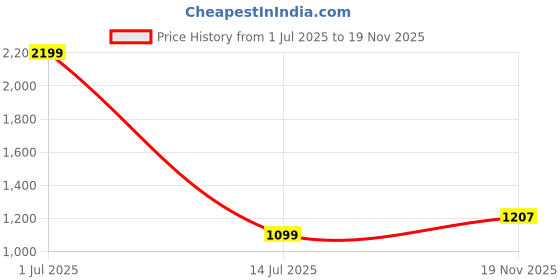 myntra.com Simmu Floral Printed V-Neck Pure Cotton Straight Kurta With Trouser & Dupatta simmu Price History Graph from 1 Jul 2025 to 19 Nov 2025