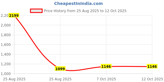 myntra.com Simmu Women Ethnic Motifs Printed Regular Pure Cotton Kurta with Churidar & Dupatta simmu Price History Graph from 25 Aug 2025 to 12 Oct 2025