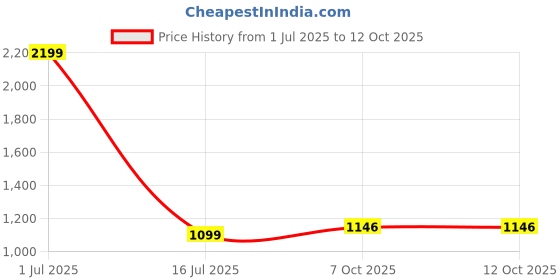 myntra.com Simmu Women Printed Regular Pure Cotton Kurta with Patiala & With Dupatta simmu Price History Graph from 1 Jul 2025 to 12 Oct 2025