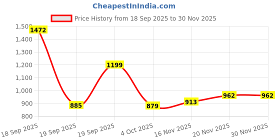 myntra.com simna chikan NVYARI Halter-Neck Swim Bikini Set simna chikan Price History Graph from 18 Sep 2025 to 30 Nov 2025