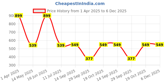 myntra.com Simoh Pack Of 3 High Rise Hipster Briefs H7113_Nude_Nude_Nude simoh Price History Graph from 1 Apr 2025 to 5 Dec 2025