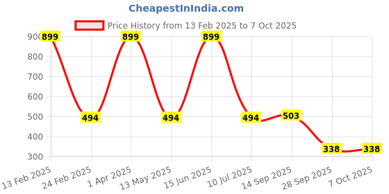 myntra.com SIMOH Pack Of 3 Mid Rise Assorted Basic Briefs MB2104_Blue_Nude_Black simoh Price History Graph from 13 Feb 2025 to 7 Oct 2025