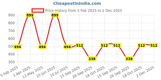 myntra.com SIMOH Pack Of 3 Mid-Rise Basic Briefs - MB2101_Red_Black_Blue simoh Price History Graph from 5 Feb 2025 to 2 Dec 2025