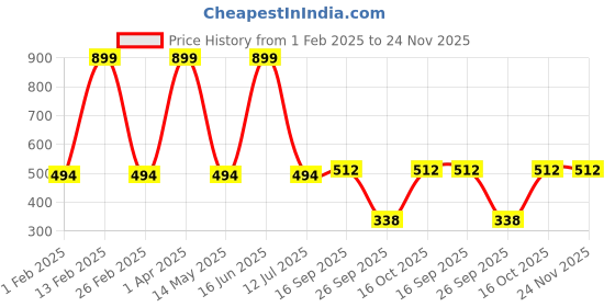 myntra.com SIMOH Pack Of 3 Mid-Rise Basic Briefs - MB2103_Black_Blue_Pink simoh Price History Graph from 1 Feb 2025 to 23 Nov 2025
