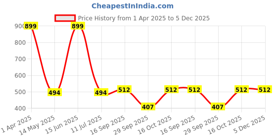 myntra.com SIMOH Pack Of 3 Mid-Rise Basic Briefs - MB2112_Red_Red_Red simoh Price History Graph from 1 Apr 2025 to 5 Dec 2025