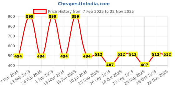 myntra.com SIMOH Pack Of 3 Mid-Rise Basic Briefs - MB2114_Black_Black_Black simoh Price History Graph from 7 Feb 2025 to 22 Nov 2025