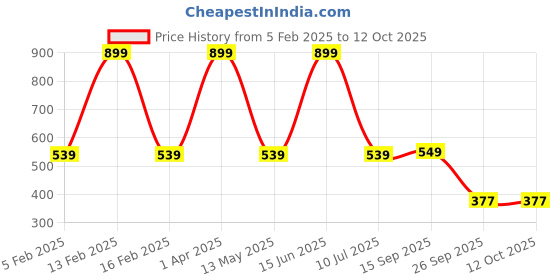 myntra.com SIMOH Pack Of 3 Mid-Rise Hipster Briefs - H7101_Red_Black_Blue simoh Price History Graph from 5 Feb 2025 to 11 Oct 2025