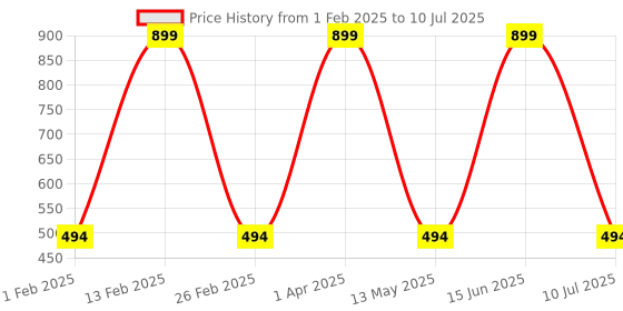 myntra.com SIMOH Pack Of 3 Printed Basic Briefs - MB1106_Navy_Navy_Navy simoh Price History Graph from 1 Feb 2025 to 10 Jul 2025