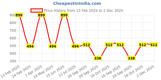 myntra.com SIMOH Pack Of 3 Printed Mid-Rise Basic Briefs - MB1101_Grey_Pink_Navy simoh Price History Graph from 13 Feb 2025 to 1 Dec 2025